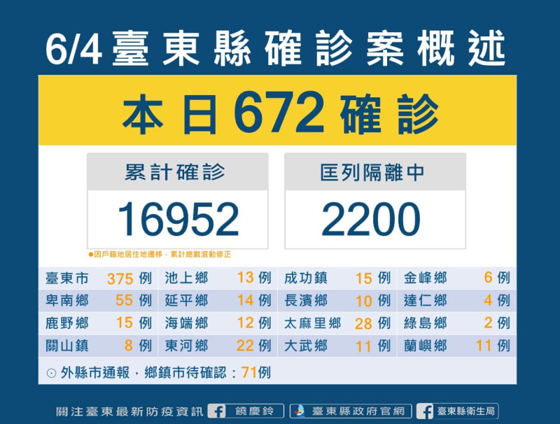 台東縣4日新增672名確診者，並出現1例死亡案例，該個案為49歲男性，未接種疫苗，並有慢性病史。   圖：擷自饒慶鈴臉書