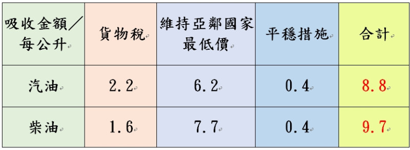 台灣中油吸收金額   圖：中油股份有限公司／提供