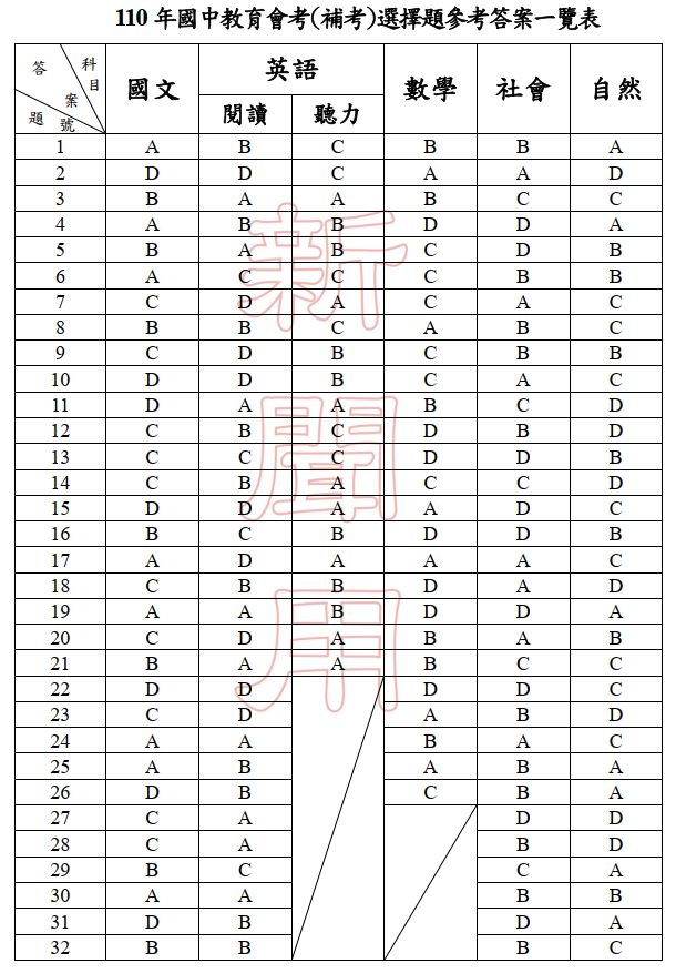國中教育會考補考解答（第二頁）   擷取自國中教育會考