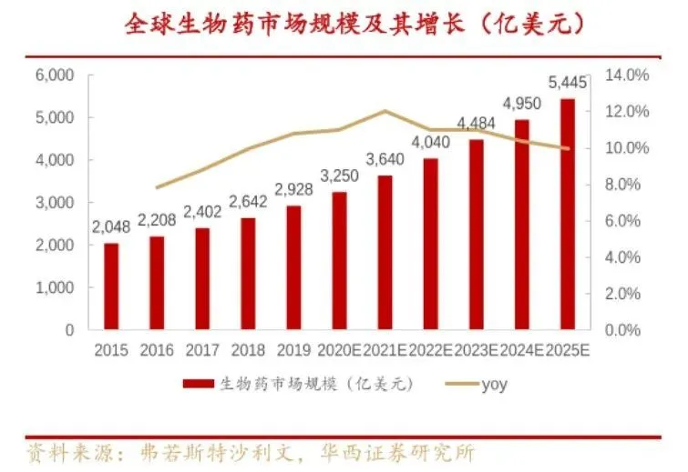 全球生物要市場規模及其增長。   圖:騰訊網