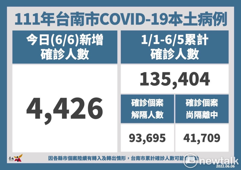 台南市今日新增4,426名COVID-19本土個案，統計自今年1月1日至6月5日，台南市累計確診個案人數共135,404名，已解除隔離93,695名、尚在隔離中41,709名。   圖：台南市政府提供