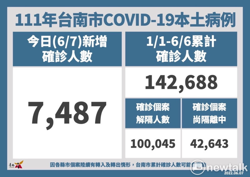 台南市今日新增7,487名確診個案，今年累計確診人數為14萬2,688名。   圖：台南市政府提供