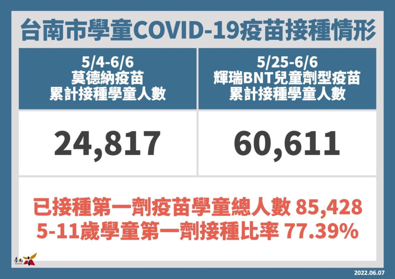 台南市5至11歲學童接種第一劑COVID-19疫苗總人數有8萬5,428位，接種比率達77.39%。   圖：台南市政府提供
