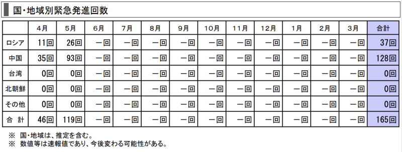 日本航空自衛隊緊急升空次數依國家區分。   圖：防衛省統合幕僚監部