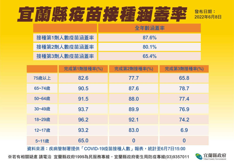 宜蘭縣接種3劑疫苗的人數達65.4％。   圖：擷取自宜蘭縣政府官網