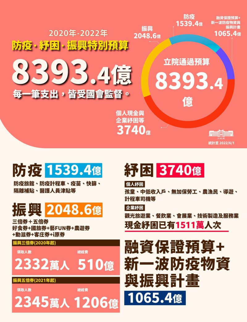 政府因應疫情編列特別預算金額高達約8390億，蘇貞昌強調，任何一筆支出都受國會監督。   圖：行政院提供