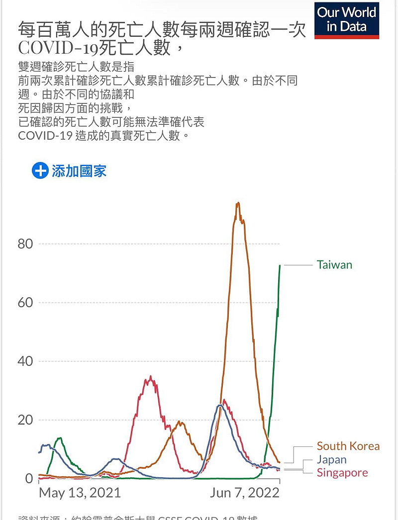 台大教授詹長權參考ourworldindata數據分析台灣疫情。&nbsp;&nbsp;&nbsp;圖：翻攝自詹長權 臉書