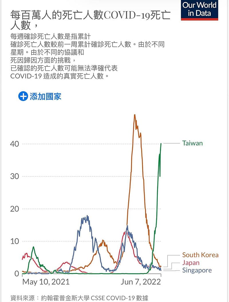 台大教授詹長權參考ourworldindata數據分析台灣疫情。&nbsp;&nbsp;&nbsp;圖：翻攝自詹長權 臉書