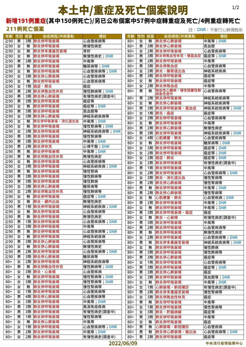 6/9 中重症及死亡個案說明   圖： 中央流行疫情指揮中心/提供