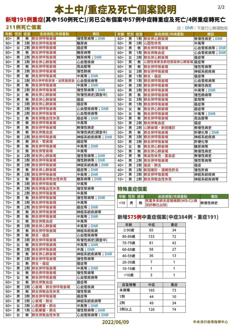 6/9 中重症及死亡個案說明2   圖： 中央流行疫情指揮中心/提供