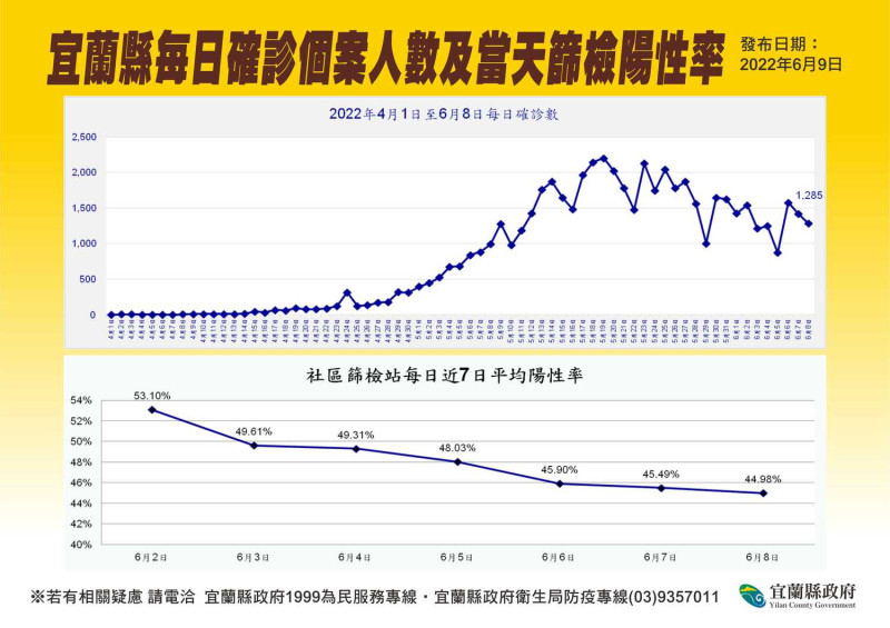 宜蘭縣每日確診圖。   圖：宜蘭縣政府提供