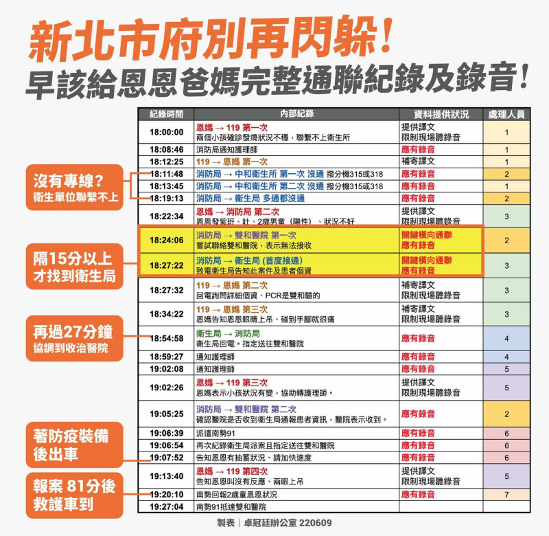 卓冠廷整理出一張表格內含侯市府不願給恩恩爸的資料。   圖：翻攝自卓冠廷臉書