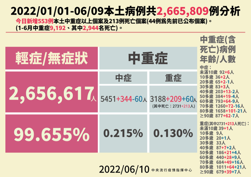 6/10 本土病例分析   圖：中央流行疫情指揮中心/提供