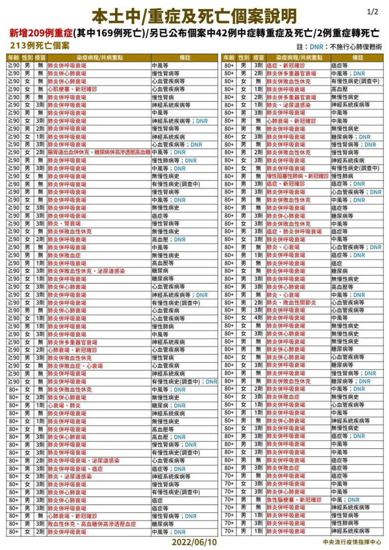 6/10本土中重度及死亡個案說明 1   圖：中央流行疫情指揮中心/提供