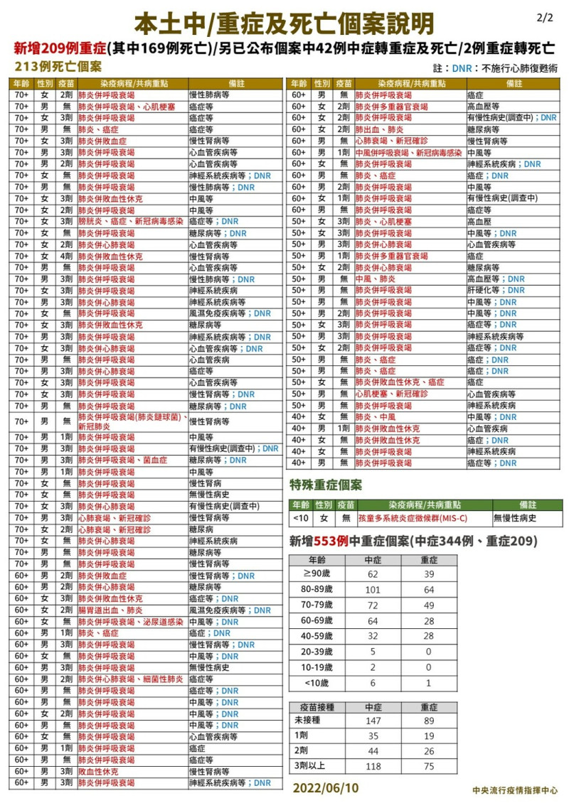 6/10本土中重度及死亡個案說明 2   圖：中央流行疫情指揮中心/提供