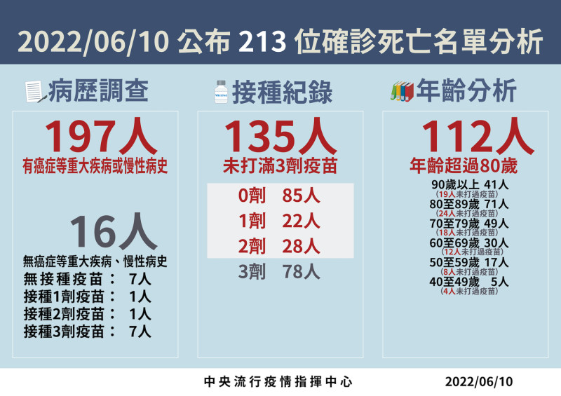 6/10 死亡病例分析   圖：中央流行疫情指揮中心/提供