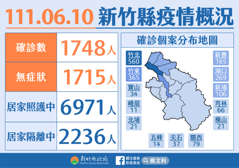 新竹縣今日新增1748例本土確診。   圖：擷取自新竹縣政府官網