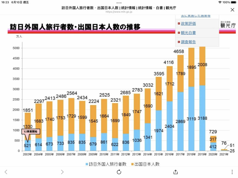 日本在新冠前連續二年外國客每年都突破三千萬人。 圖：翻攝自日本觀光廳官網