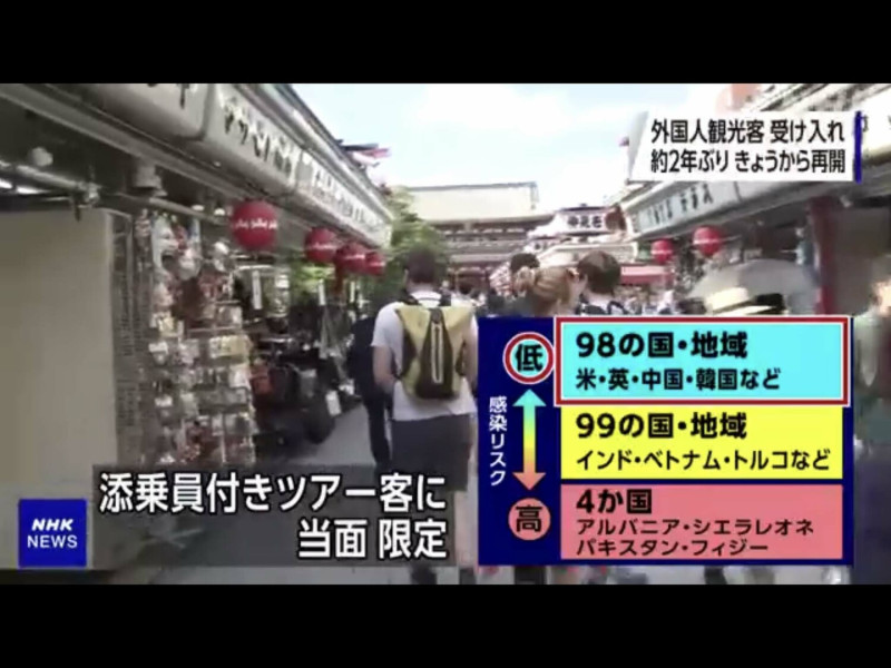 日本目前開放的98國的旅行團團客客即使沒接種也免篩檢及隔離，但其後風險由旅行業者程度。 圖：翻攝自NHK新聞