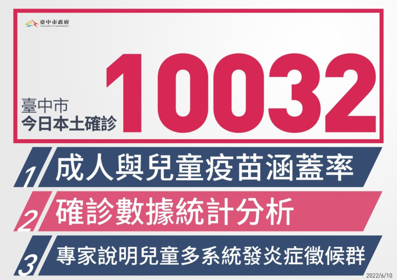 台中市新增本土確診1萬32例，是全台唯一破萬的縣市。   台中市政府/提供