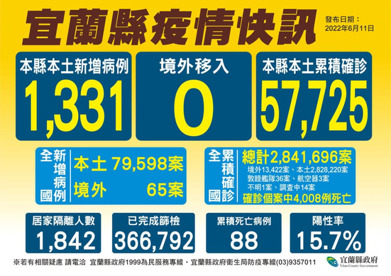 宜蘭縣11日新增1331名確診個案，並新增3名死亡個案。宜縣長林姿妙宣布6至8月統一調減娛樂稅應納稅額50%，9月後則視疫情影響程度適切調整。   圖：宜蘭縣政府提供