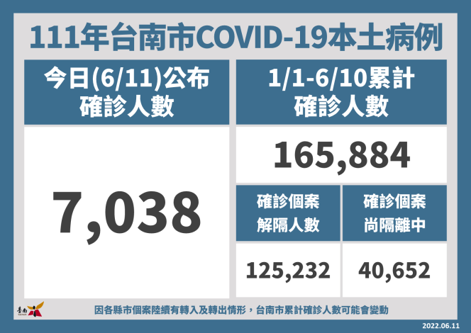 今( 11 )日，台南市新增 7038 例新冠肺炎確診個案。   圖:台南市政府提供