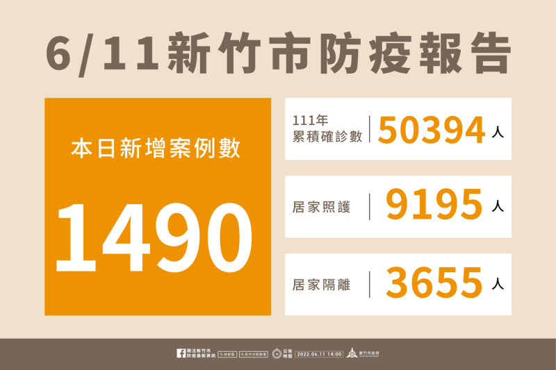 新竹市今( 11 )日新增 1490 名新冠肺炎確診個案。   圖:新竹市政府提供