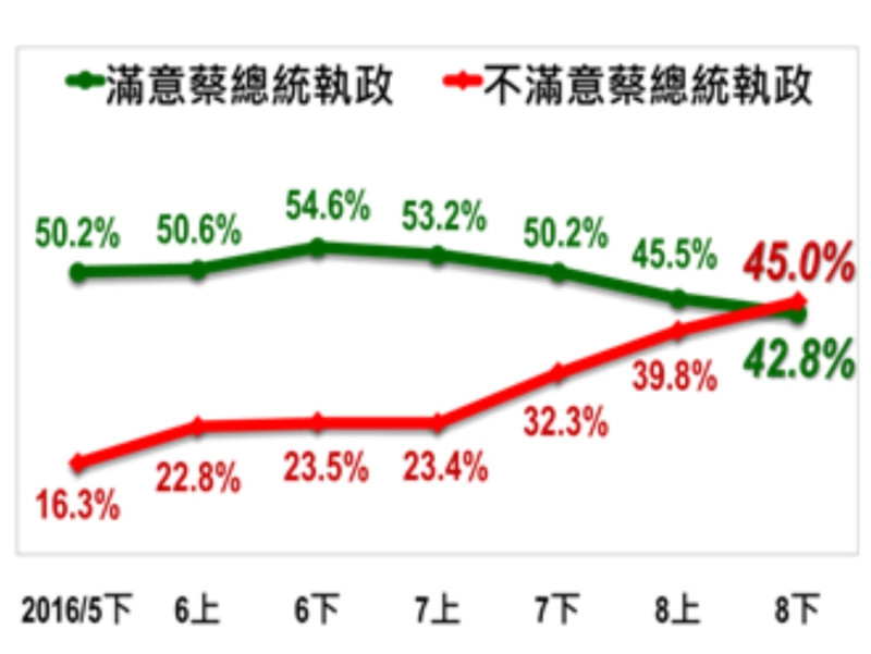 台灣指標民調(TISR)31日公佈「台灣民心動態調查」發現，對總統蔡英文執政表現42.8%滿意、45.0%不滿意。   圖：翻拍自台灣指標民調公司