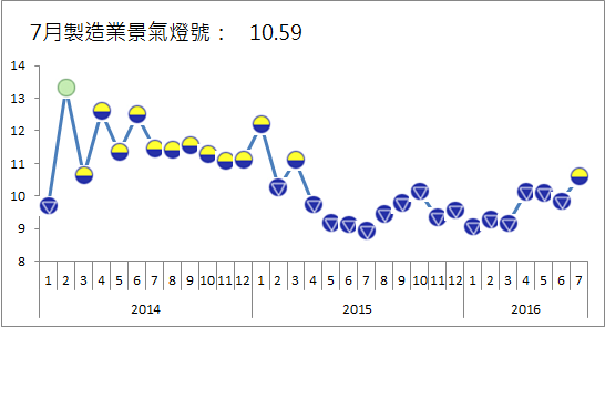 台灣製造業景氣回溫，7月終結了連15個月的藍燈紀錄，台灣經濟研究院調升燈號為黃藍燈。   圖：台經院提供