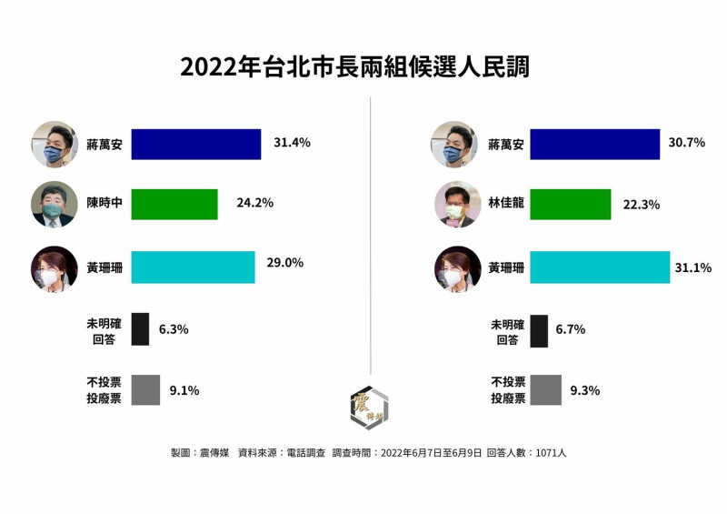 2022年台北市長兩組候選人民調   圖：震傳媒/提供