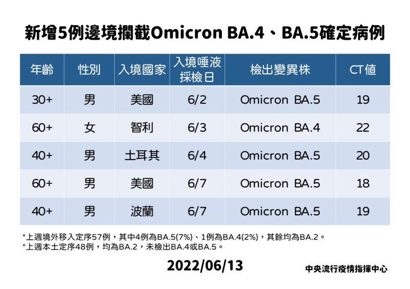 6/13 邊境攔截Omicron變異株BA.4 及 BA.5, 境外移入5例確診者。   圖： 中央流行疫情指揮中心/提供