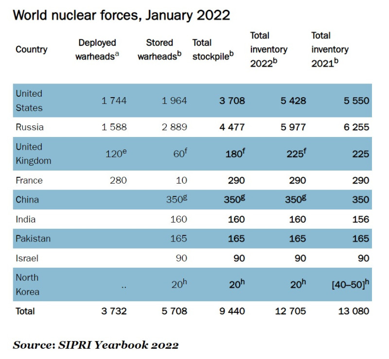2022年全球9個擁有核武國家核彈頭估計數據。   圖：翻攝sipri.org