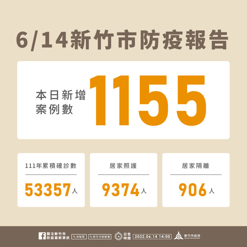 新竹市今日新增1155例確診個案。   圖：新竹市政府提供