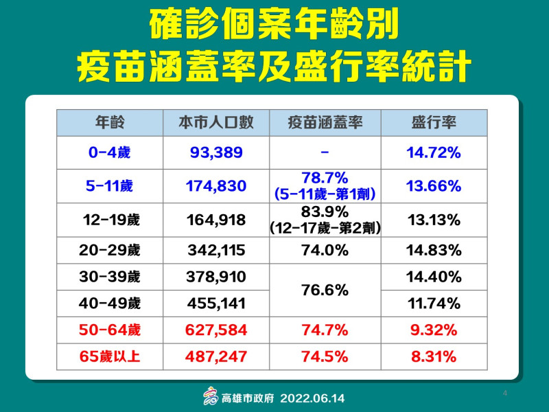 高雄6/14疫苗涵蓋率及盛行率。   圖：高雄市衛生局提供