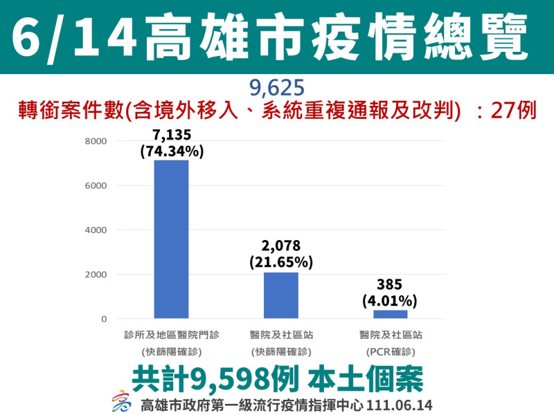 高雄6/14疫情總覽。   圖：高雄市衛生局提供