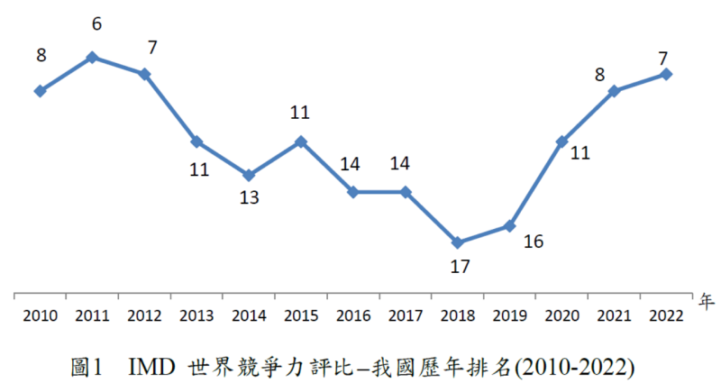 IMD世界競爭力評比-台灣歷年排名(2010-2022)。   圖：國發會提供