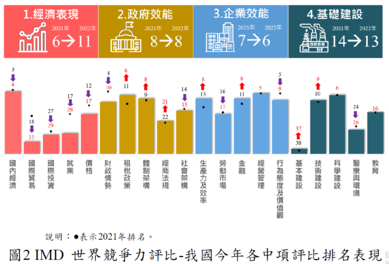 IMD世界競爭力評比，台灣今年各中項評比排名。   圖：國發會提供