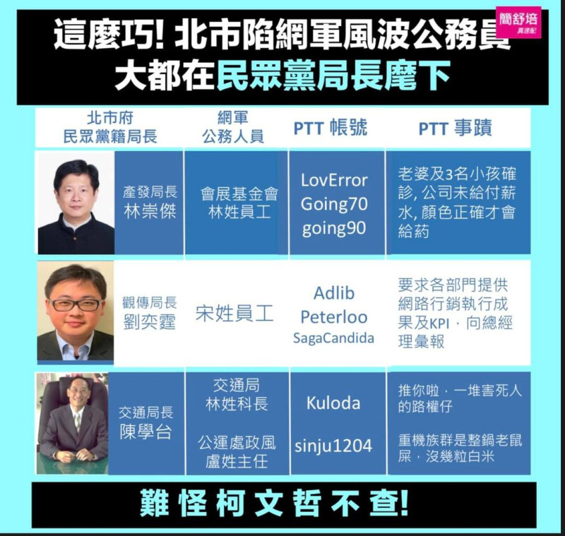 議員簡舒培質疑，北市府近來被爆網軍風波的公務員，大都在民眾黨局長麾下。   圖：翻攝簡舒培臉書