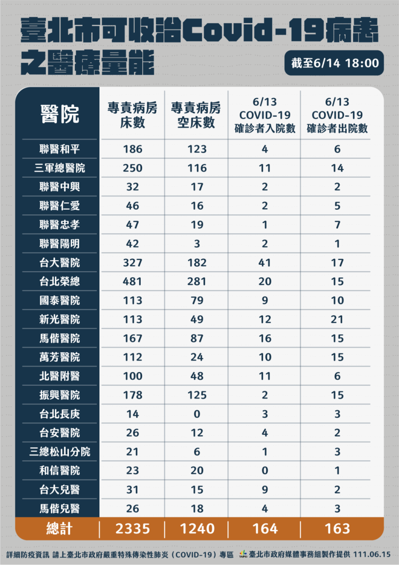 台北市醫療量能統計。   圖：台北市政府 / 提供