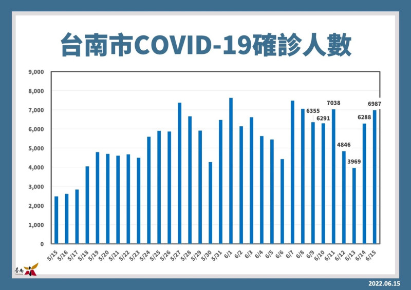 台南市確診人數再度攀升，顯示疫情尚未趨緩，市民仍需注意防疫。   圖：台南市政府提供