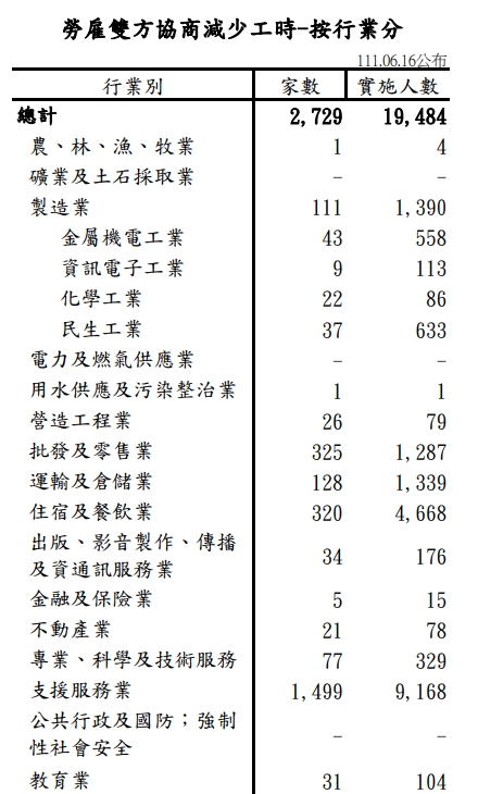 6/16各行業無薪假統計。   圖：擷取自勞動部網站