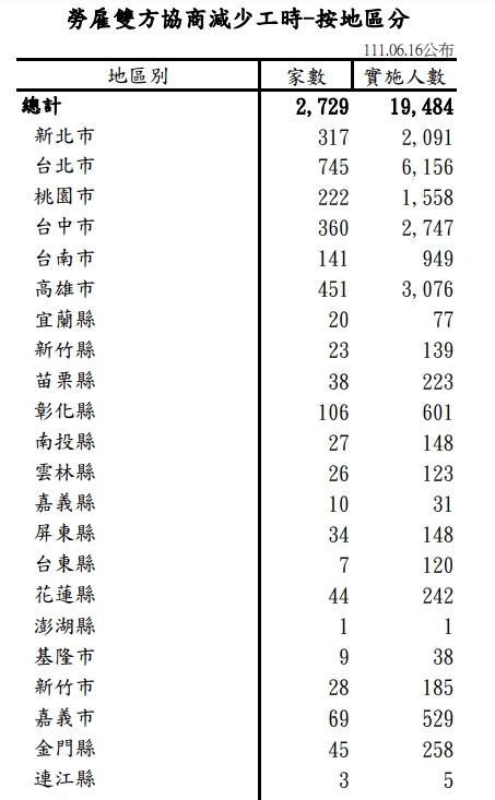 6/16各縣市無薪假統計。   圖：擷取自勞動部網站