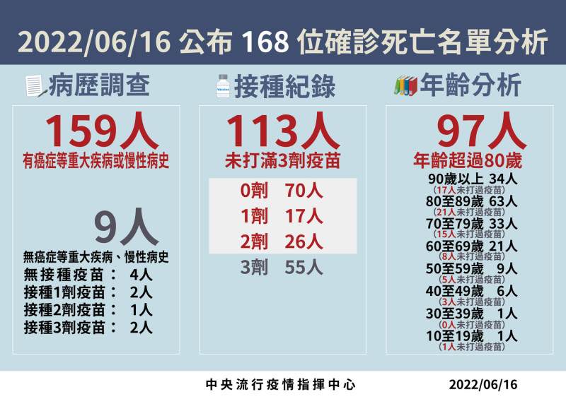 6/16 死亡病例分析   圖：中央流行疫情指揮中心/提供