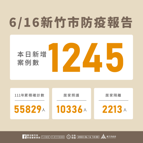 新竹市今（16）日新增1245名確診個案。   圖：新竹市政府提供