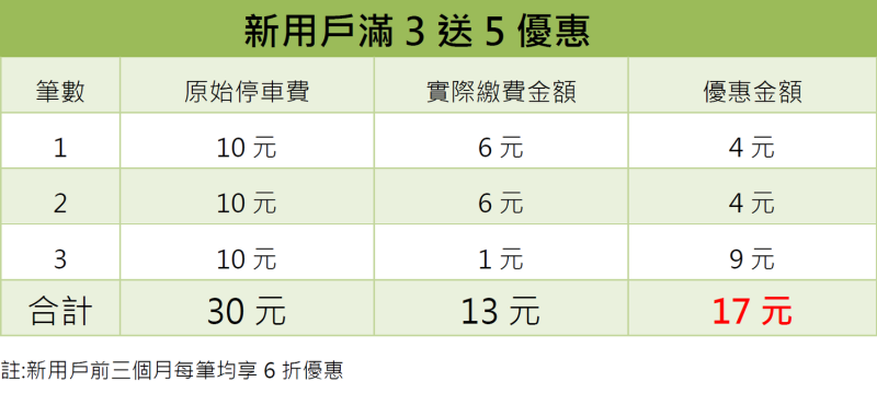 行動支付表格。   圖：新北市交通局提供