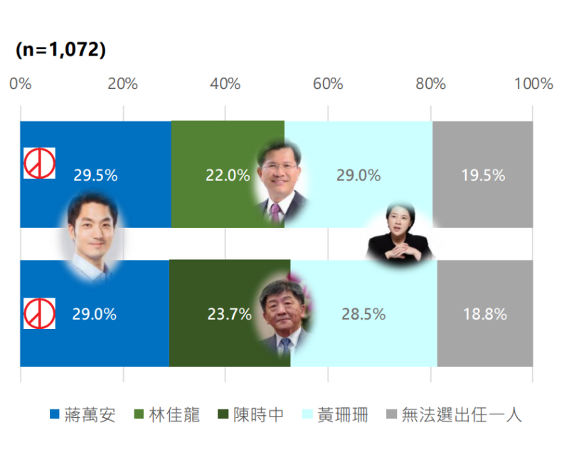 無論是對上林佳龍或陳時中，《新台灣國策智庫》最新民調顯示，蔣萬安都僅贏黃珊珊0.5個百分點。   圖：《新台灣國策智庫》提供