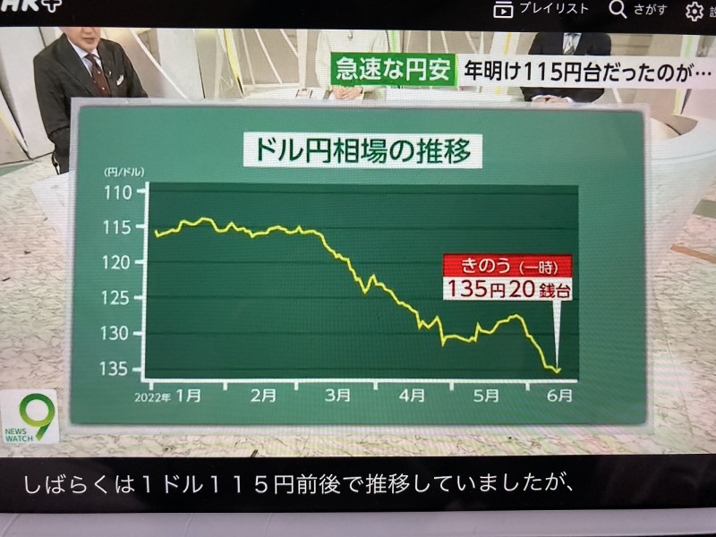 日圓暴跌到24年來最低點，1美元兌135日圓。 圖：攝自NHK新聞