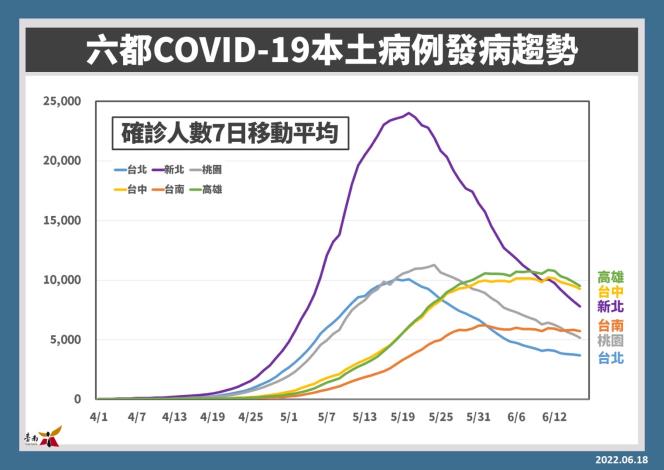 六都本土病例發病趨勢。   圖：台南市衛生局／提供