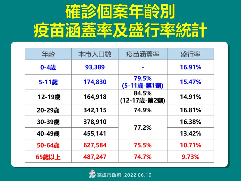 高雄6/19確診者疫苗涵蓋率及盛行率。   圖：高雄市衛生局提供