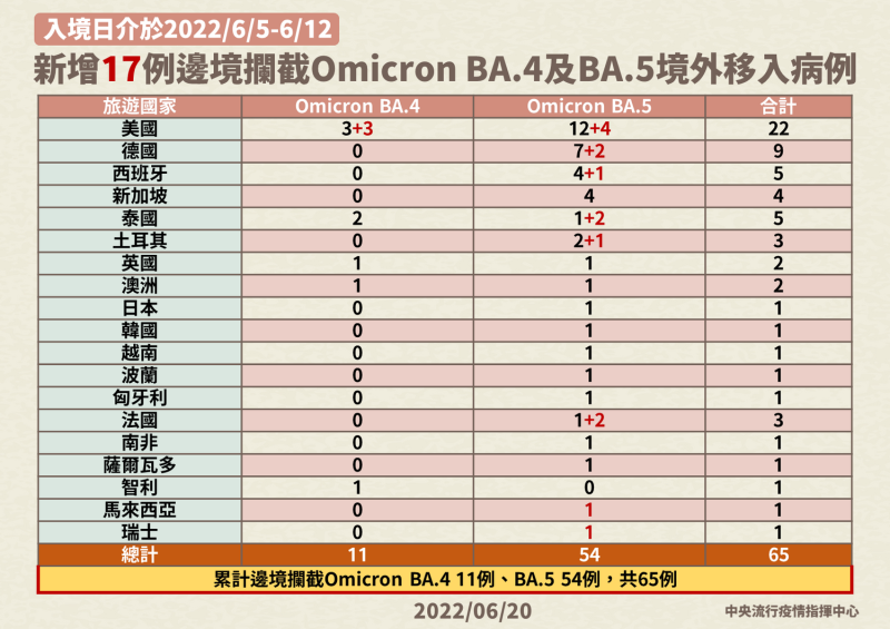 指揮中心今公布，新增17例邊境攔截Omicron BA.4及BA.5境外移入病例。   圖：中央流行疫情指揮中心/提供